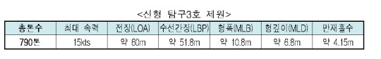 신형 탐구3호 제원. 해양수산부 제공